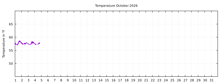 [Temperature this month graph]