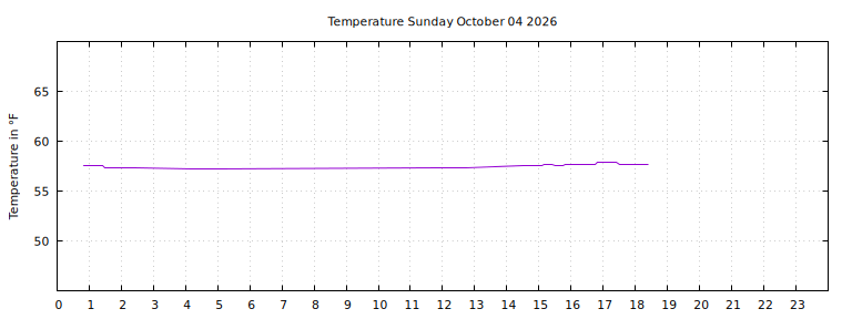 [Temperature today graph]