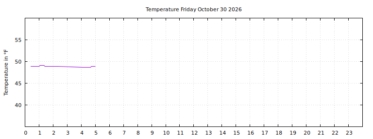 [Temperature today graph]