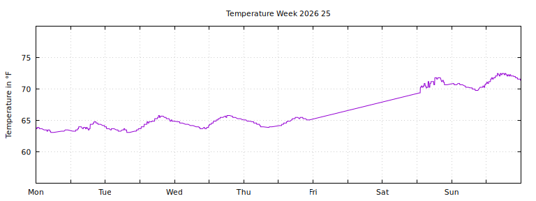 [Temperature this week graph]