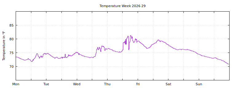 [Temperature this week graph]