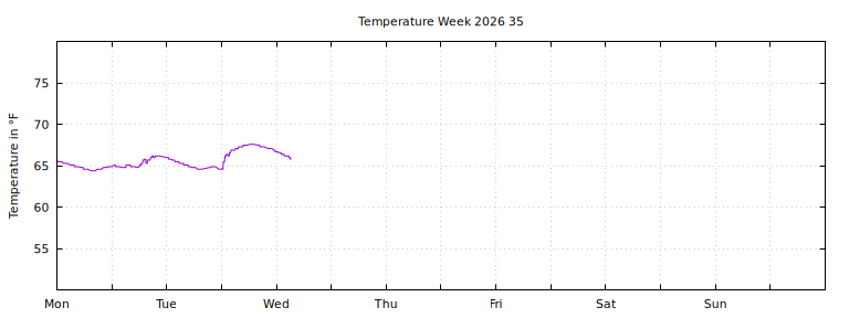 [Temperature this week graph]