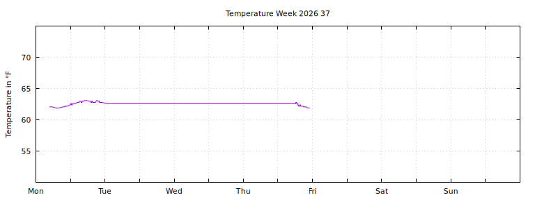 [Temperature this week graph]