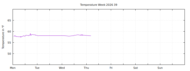 [Temperature this week graph]