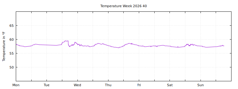 [Temperature this week graph]