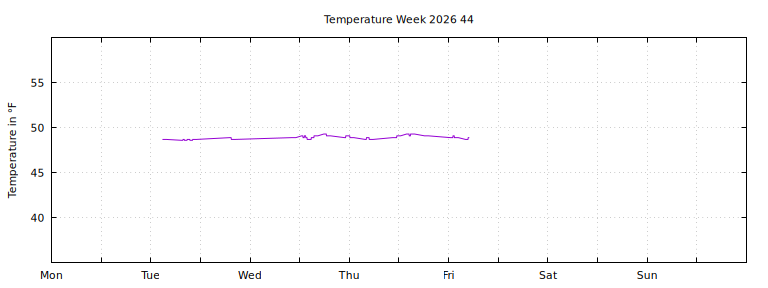 [Temperature this week graph]