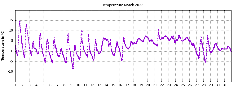 [Temperature this month graph]