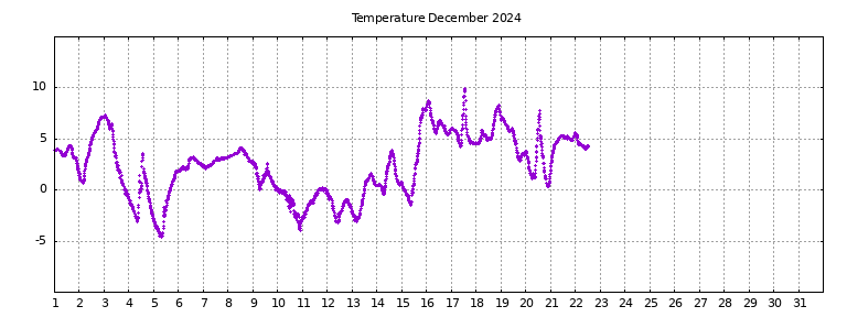 [Temperature this month graph]