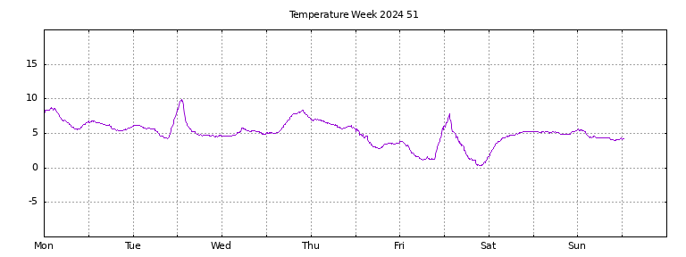 [Temperature this week graph]