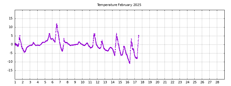 [Temperature this month graph]