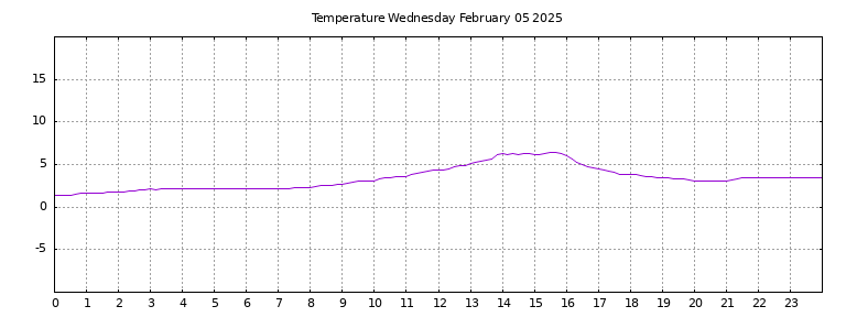 [Temperature today graph]