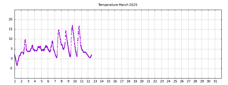 [Temperature this month graph]