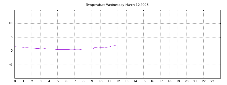 [Temperature today graph]