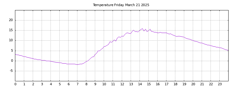 [Temperature today graph]