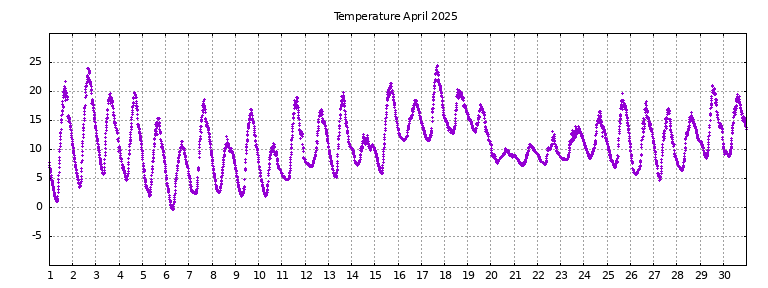 [Temperature this month graph]