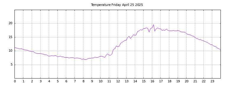 [Temperature today graph]