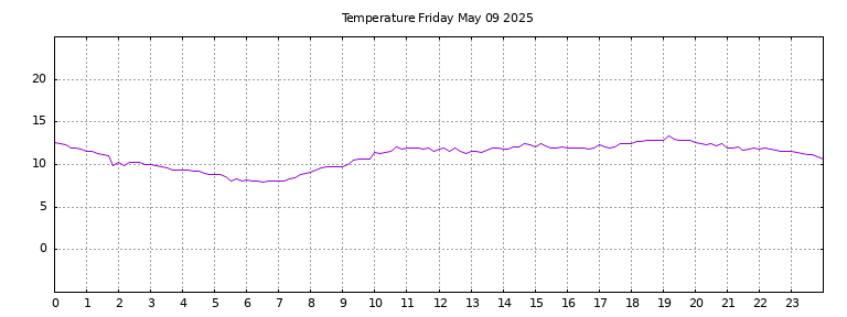 [Temperature today graph]