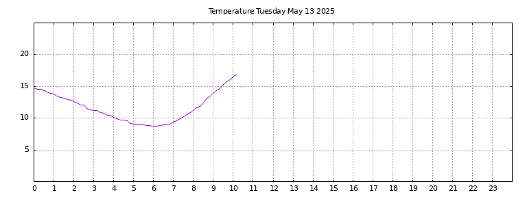 [Temperature today graph]
