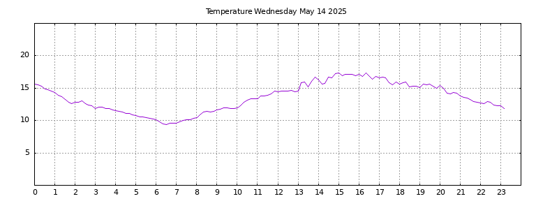 [Temperature today graph]