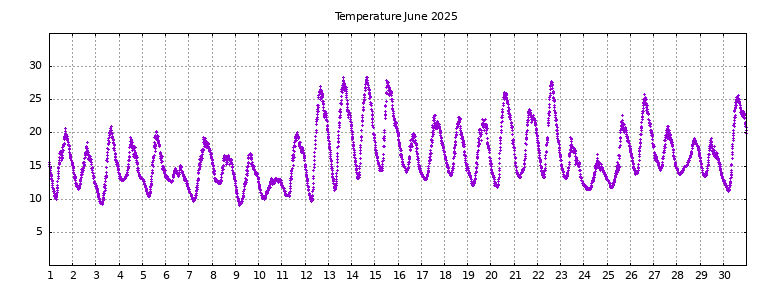 [Temperature this month graph]