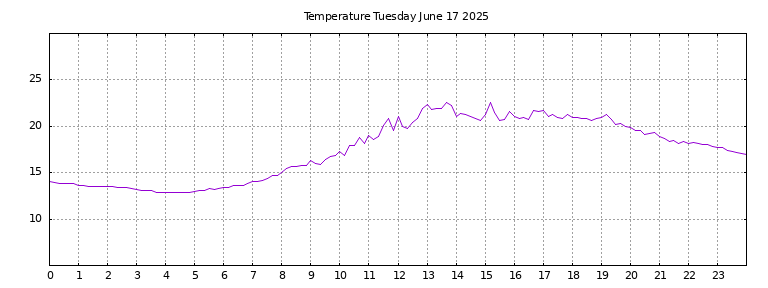 [Temperature today graph]