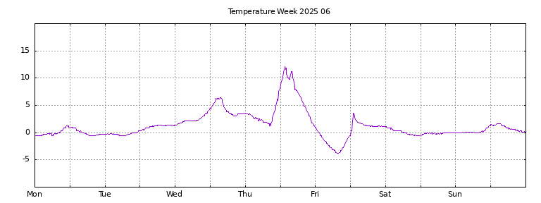 [Temperature this week graph]