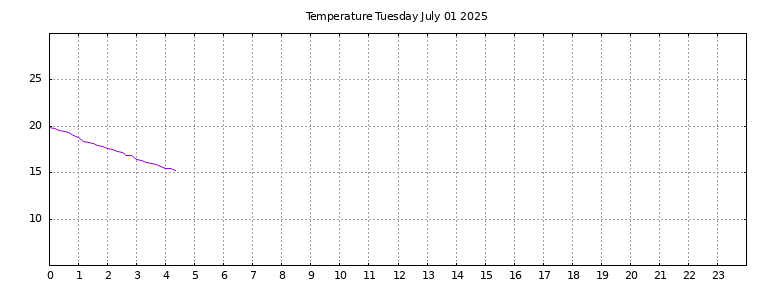 [Temperature today graph]