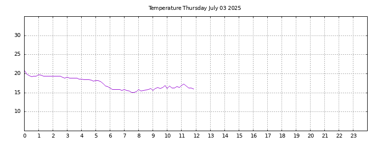 [Temperature today graph]
