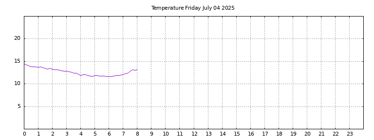 [Temperature today graph]