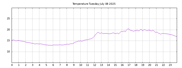 [Temperature today graph]