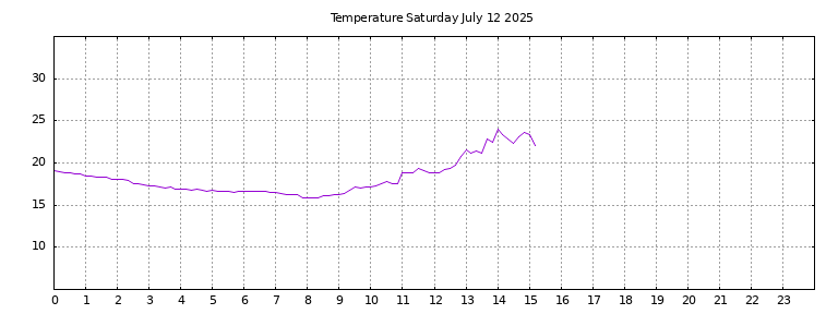 [Temperature today graph]