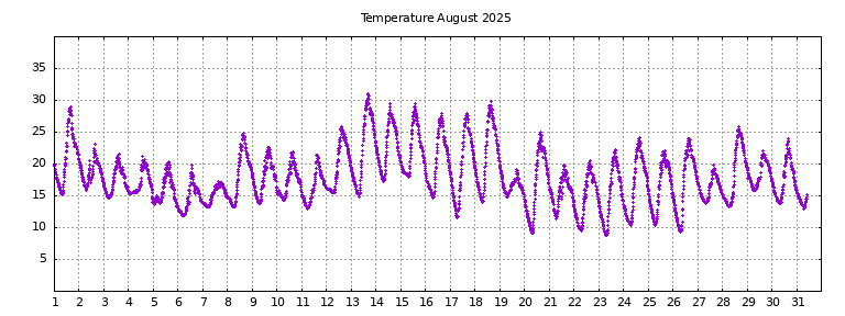 [Temperature this month graph]