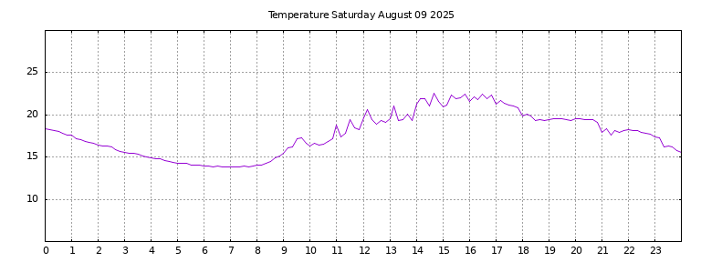 [Temperature today graph]