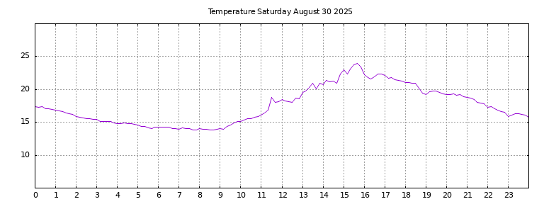 [Temperature today graph]