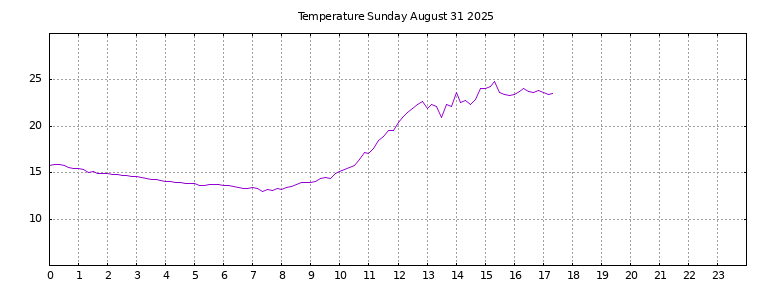 [Temperature today graph]
