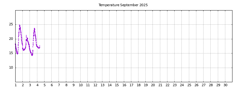 [Temperature this month graph]