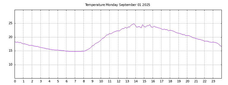 [Temperature today graph]