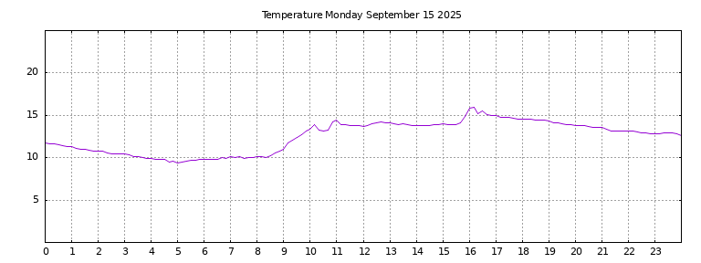 [Temperature today graph]