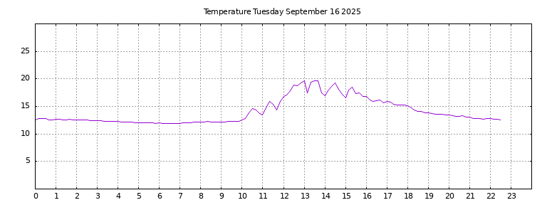 [Temperature today graph]