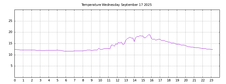 [Temperature today graph]