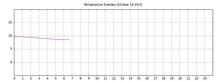 [Temperature today graph]