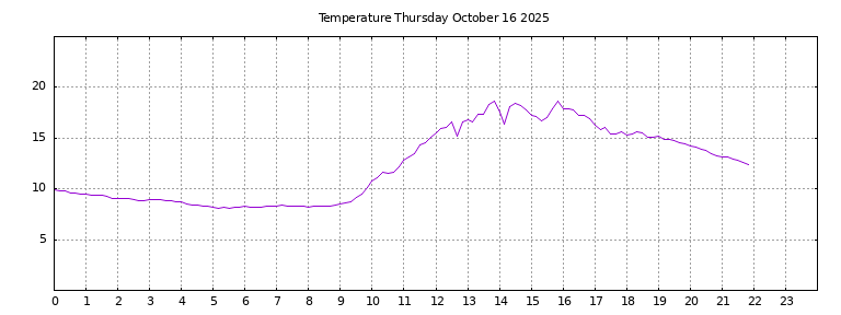 [Temperature today graph]
