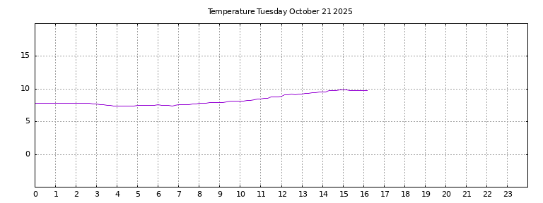 [Temperature today graph]