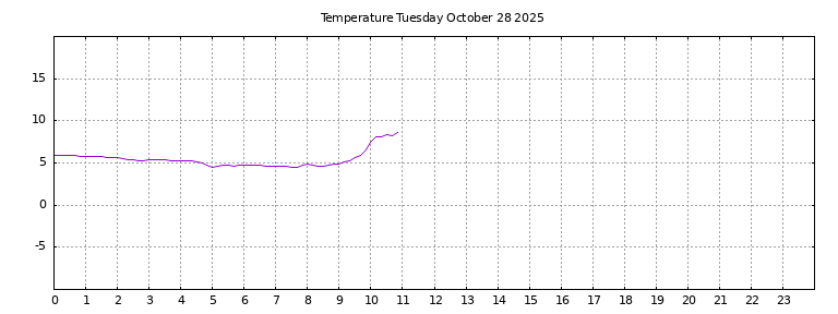 [Temperature today graph]