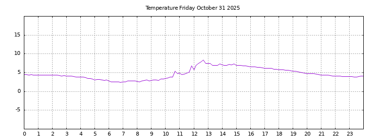 [Temperature today graph]
