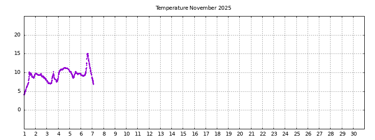[Temperature this month graph]