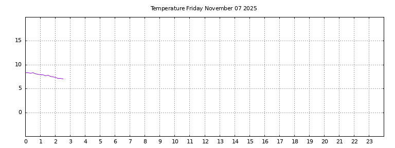 [Temperature today graph]