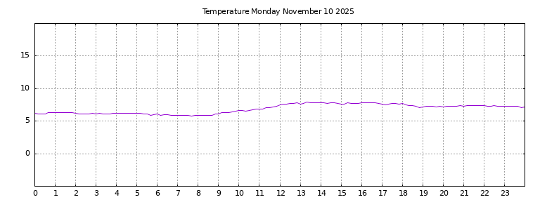 [Temperature today graph]