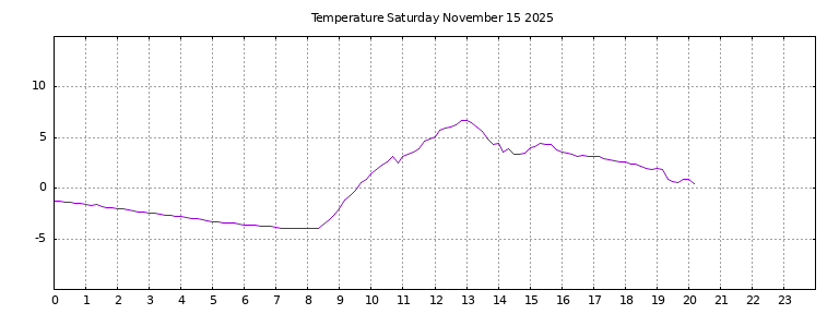 [Temperature today graph]