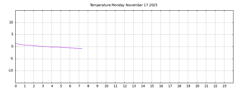 [Temperature today graph]